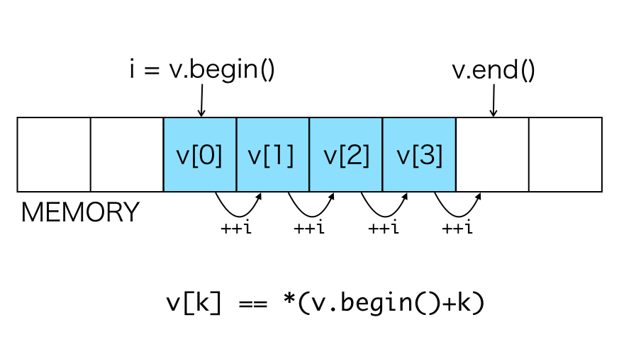 Iterator C Vector - slideshare